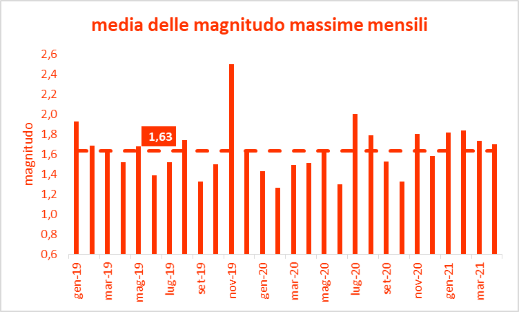 Magnitudo massima mensile terremoti Italia centrale