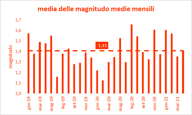 Magnitudo media mensile terremoti Italia centrale