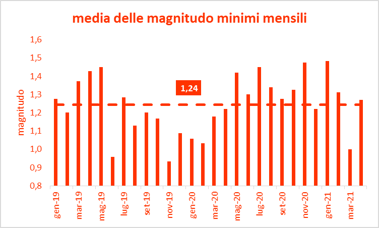 Magnitudo minima mensile terremoti Italia centrale