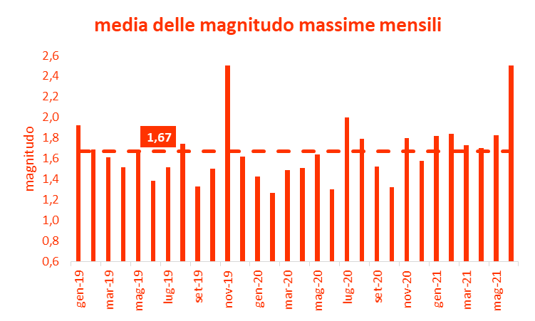 Magnitudo massima terremoti Italia centrale
