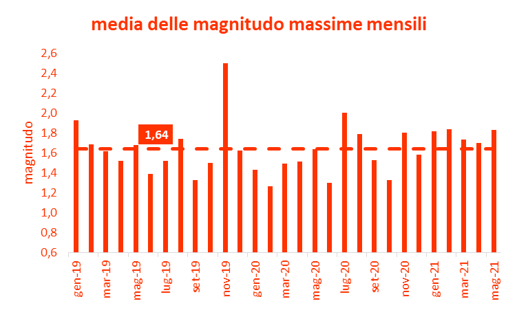 Magnitudo massima terremoti Italia centrale maggio 2021