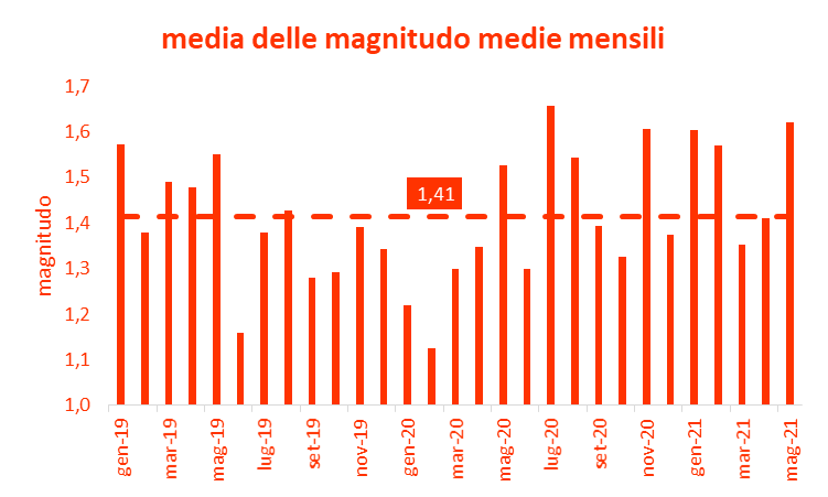 Magnitudo media terremoti Italia centrale maggio 2021