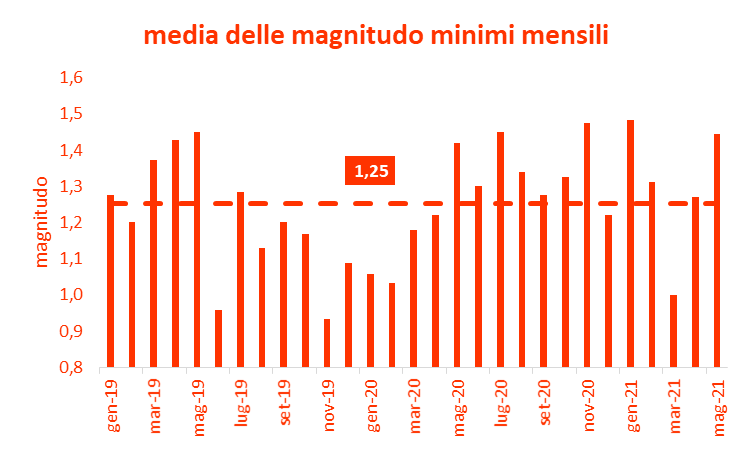 Magnitudo minima terremoti Italia centrale maggio 2021