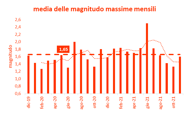 Magnitudo massima terremoti Italia centrale novembre 2021