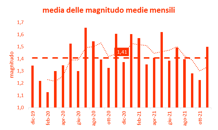 Magnitudo media terremoti Italia centrale novembre 2021