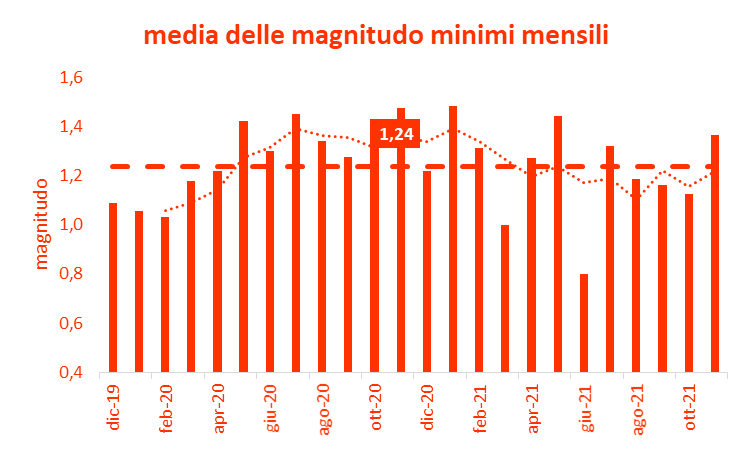 Magnitudo minima terremoti Italia centrale novembre 2021